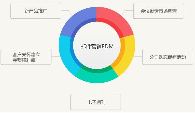 EDM营销开发信撰写指南-跨境百科
