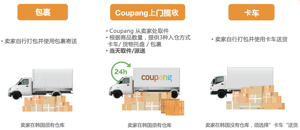 2024年Coupang开店指南(本土/跨境店入驻攻略)