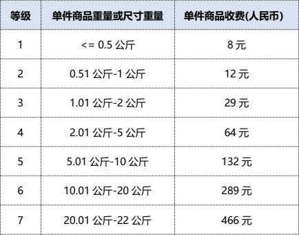 Coupang CGF是什么?Coupang CGF物流费用