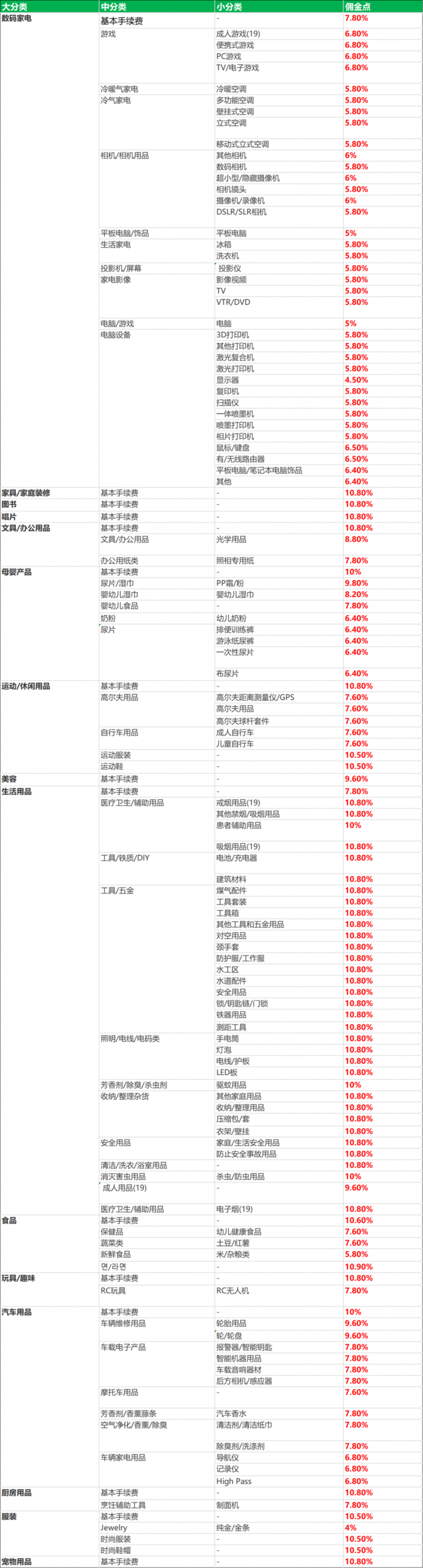 韩国Coupang入驻费用(Coupang平台佣金明细)
