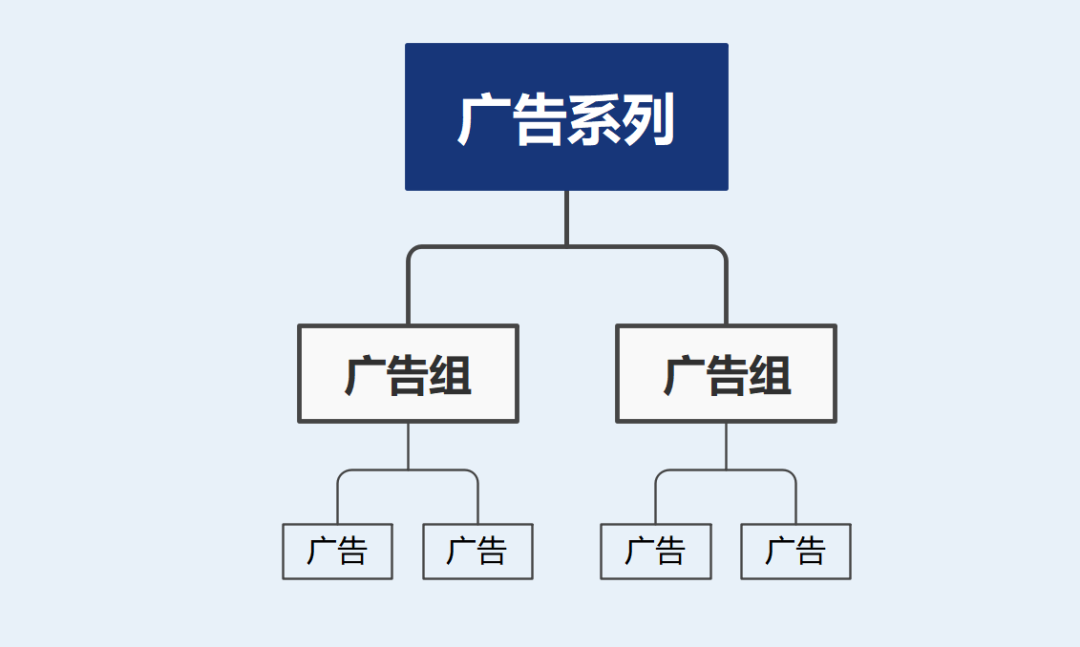 如何创建Facebook广告(脸书广告账户搭建流程)