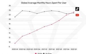 TikTok平均用户使用时长已超YouTube-跨境百科