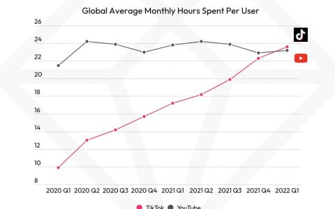 TikTok平均用户使用时长已超YouTube-跨境百科