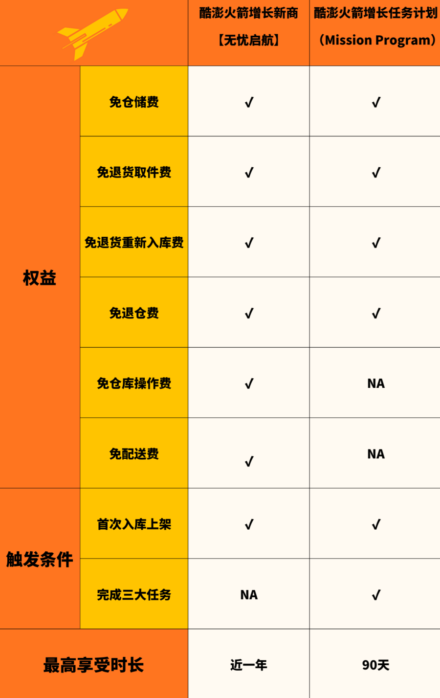 Coupang火箭增长推出“2026新商无忧启航计划”