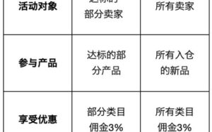 韩国电商Coupang推出CGF新品入仓优惠计划-跨境百科
