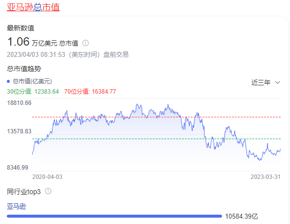 亚马逊市值多少亿美元(2023亚马逊市值是多少)