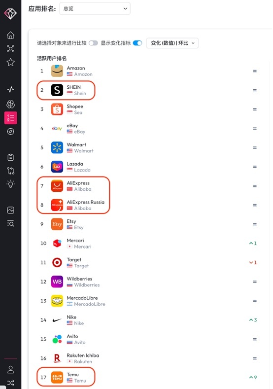 1月IOS全球购物APP排行榜中Shein排名第二