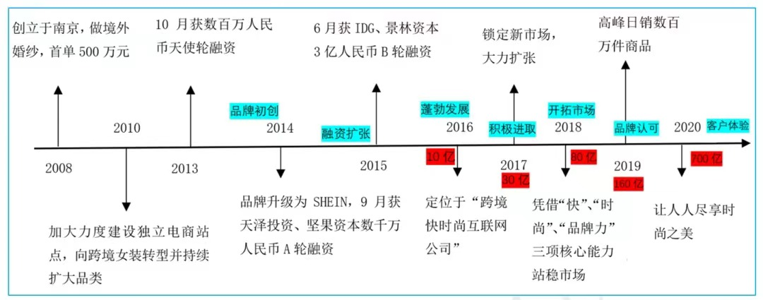 Shein(希音)-全球快时尚电商领先品牌平台